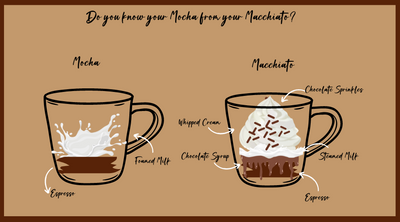 Do you know your Mocha from your Macchiato?